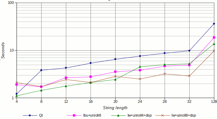 Comparison of QString::fromLatin1 implementations