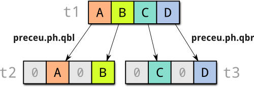 MIPS preceu.ph.\* instructions